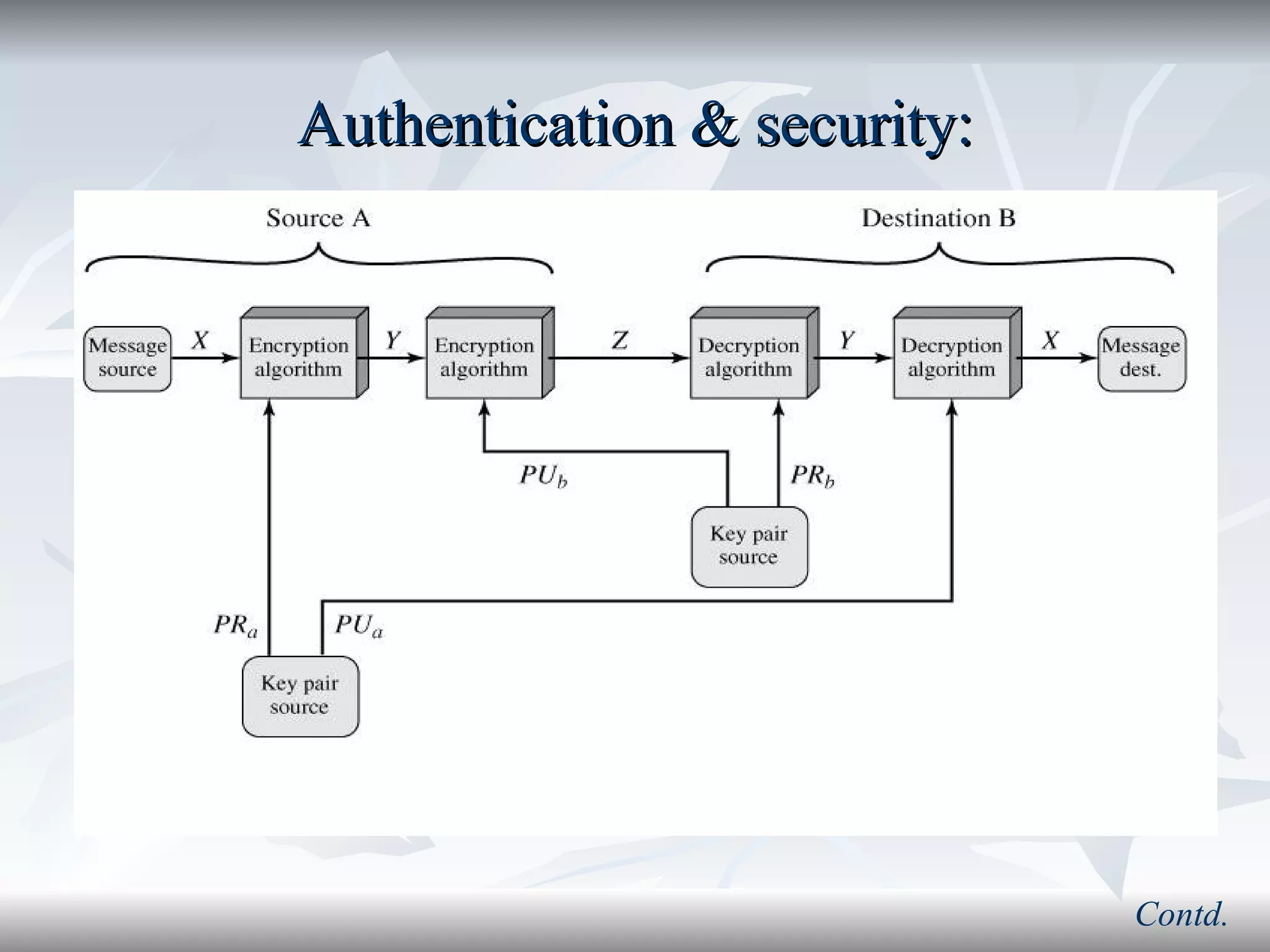 Authentication & security: Contd. 