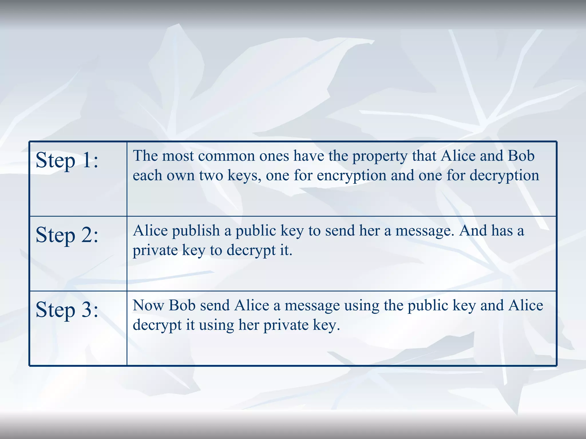 Now Bob send Alice a message using the public key and Alice decrypt it using her private key. Step 3: Alice publish a public key to send her a message. And has a private key to decrypt it. Step 2: The most common ones have the property that Alice and Bob each own two keys, one for encryption and one for decryption  Step 1: 