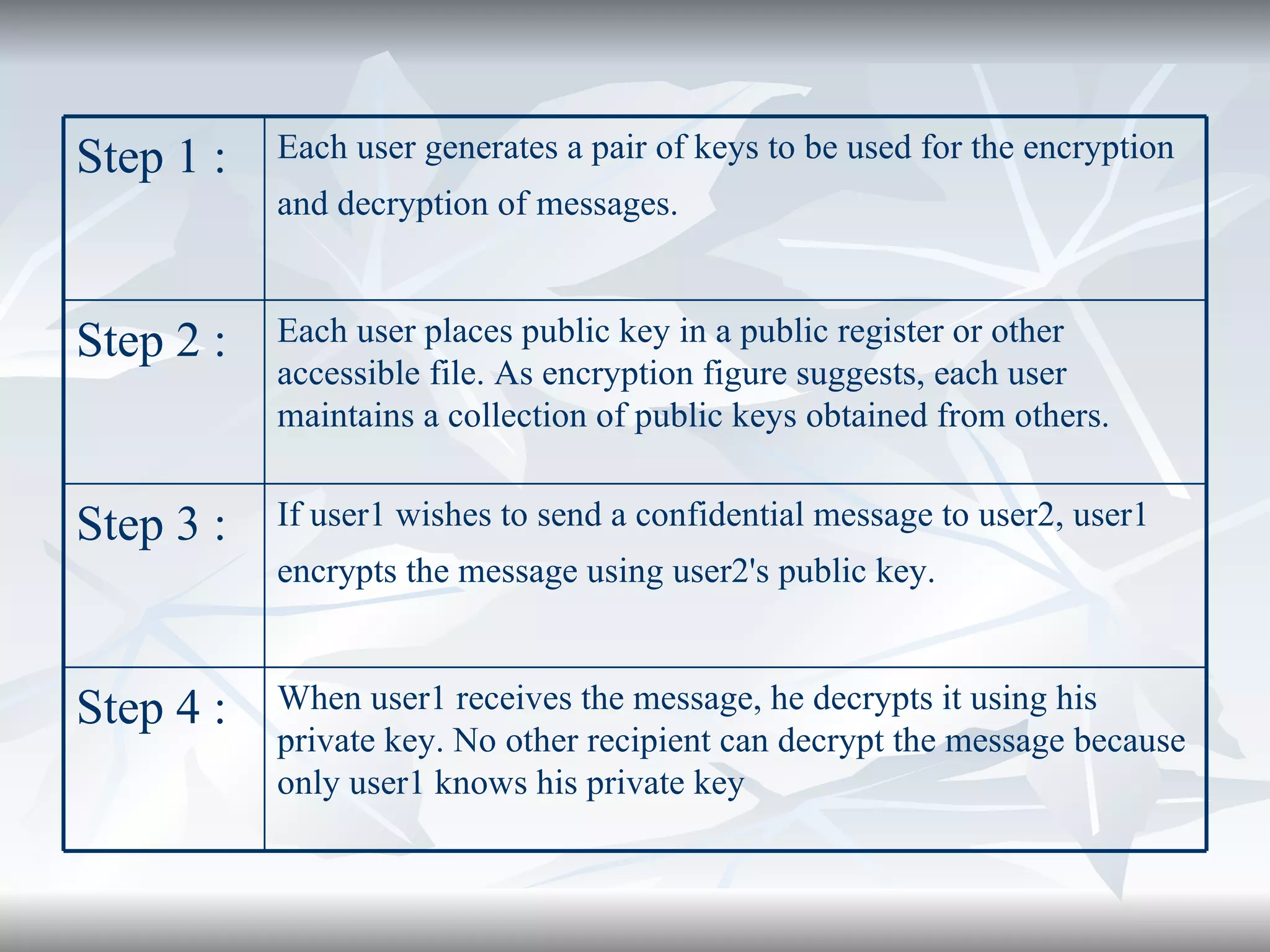 When user1 receives the message, he decrypts it using his private key. No other recipient can decrypt the message because only user1 knows his private key  Step 4 : If user1 wishes to send a confidential message to user2, user1 encrypts the message using user2's public key.   Step 3 : Each user places public key in a public register or other accessible file. As encryption figure suggests, each user maintains a collection of public keys obtained from others.  Step 2 : Each user generates a pair of keys to be used for the encryption and decryption of messages.   Step 1 : 