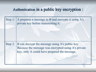 Authentication  in a public key encryption : B can decrypt the message using A's public key. Because the message was encrypted using A's private key, only A could have prepared the message.  Step 2: A prepares a message to B and encrypts it using A's private key before transmitting it.  Step 1: 