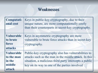 Weaknesses  Public-key cryptography also has vulnerabilities to attacks such as the man in the middle attack. In this situation, a malicious third party intercepts a public key on its way to one of the parties involved   Vulnerable to the man in the middle attack   Keys in asymmetric cryptography are more vulnerable to brute force attacks than in secret-key cryptography.   Vulnerable to brute force attacks   Keys in public-key cryptography, due to their unique nature, are more computationally costly than their counterparts in secret-key cryptography.  Computati-onal cost 