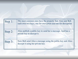Now Bob send Alice a message using the public key and Alice decrypt it using her private key. Step 3: Alice publish a public key to send her a message. And has a private key to decrypt it. Step 2: The most common ones have the property that Alice and Bob each own two keys, one for encryption and one for decryption  Step 1: 
