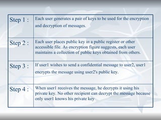 When user1 receives the message, he decrypts it using his private key. No other recipient can decrypt the message because only user1 knows his private key  Step 4 : If user1 wishes to send a confidential message to user2, user1 encrypts the message using user2's public key.   Step 3 : Each user places public key in a public register or other accessible file. As encryption figure suggests, each user maintains a collection of public keys obtained from others.  Step 2 : Each user generates a pair of keys to be used for the encryption and decryption of messages.   Step 1 : 
