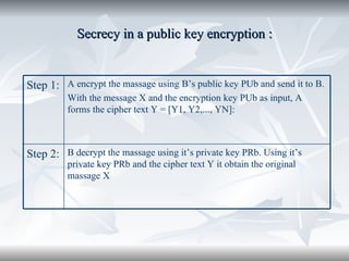 Secrecy in a public key encryption : B decrypt the massage using it’s private key PRb. Using it’s private key PRb and the cipher text Y it obtain the original massage X Step 2: A encrypt the massage using B’s public key PUb and send it to B. With the message X and the encryption key PUb as input, A forms the cipher text Y = [Y1, Y2,..., YN]:  Step 1: 