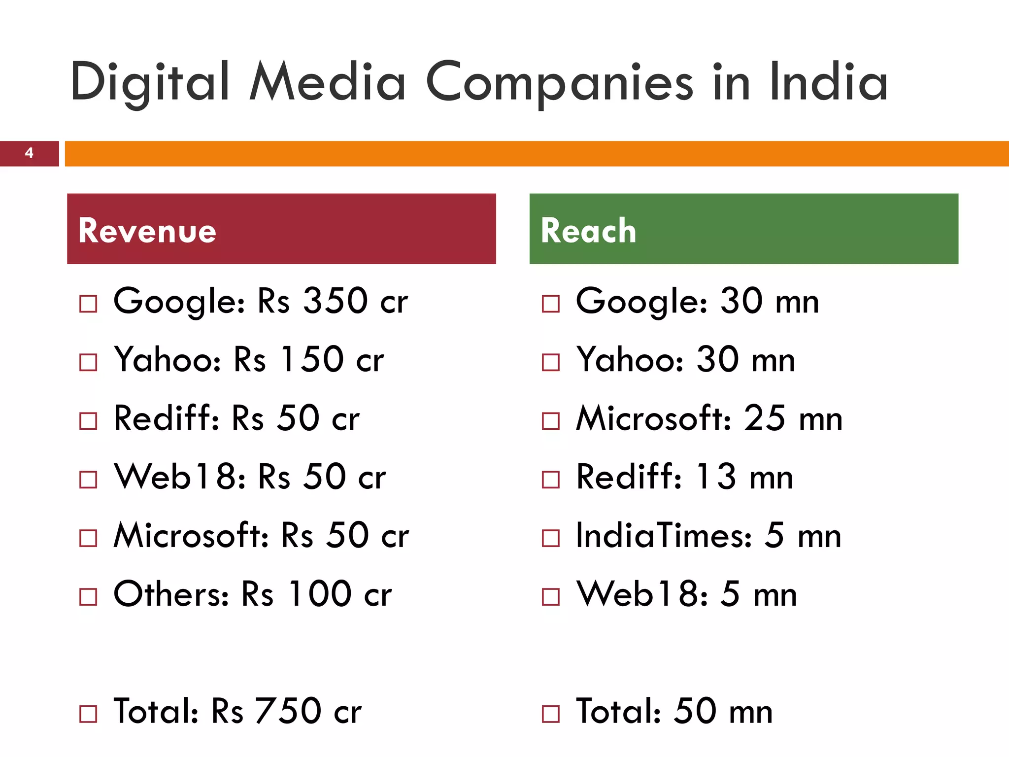 India Digital Media PPT
