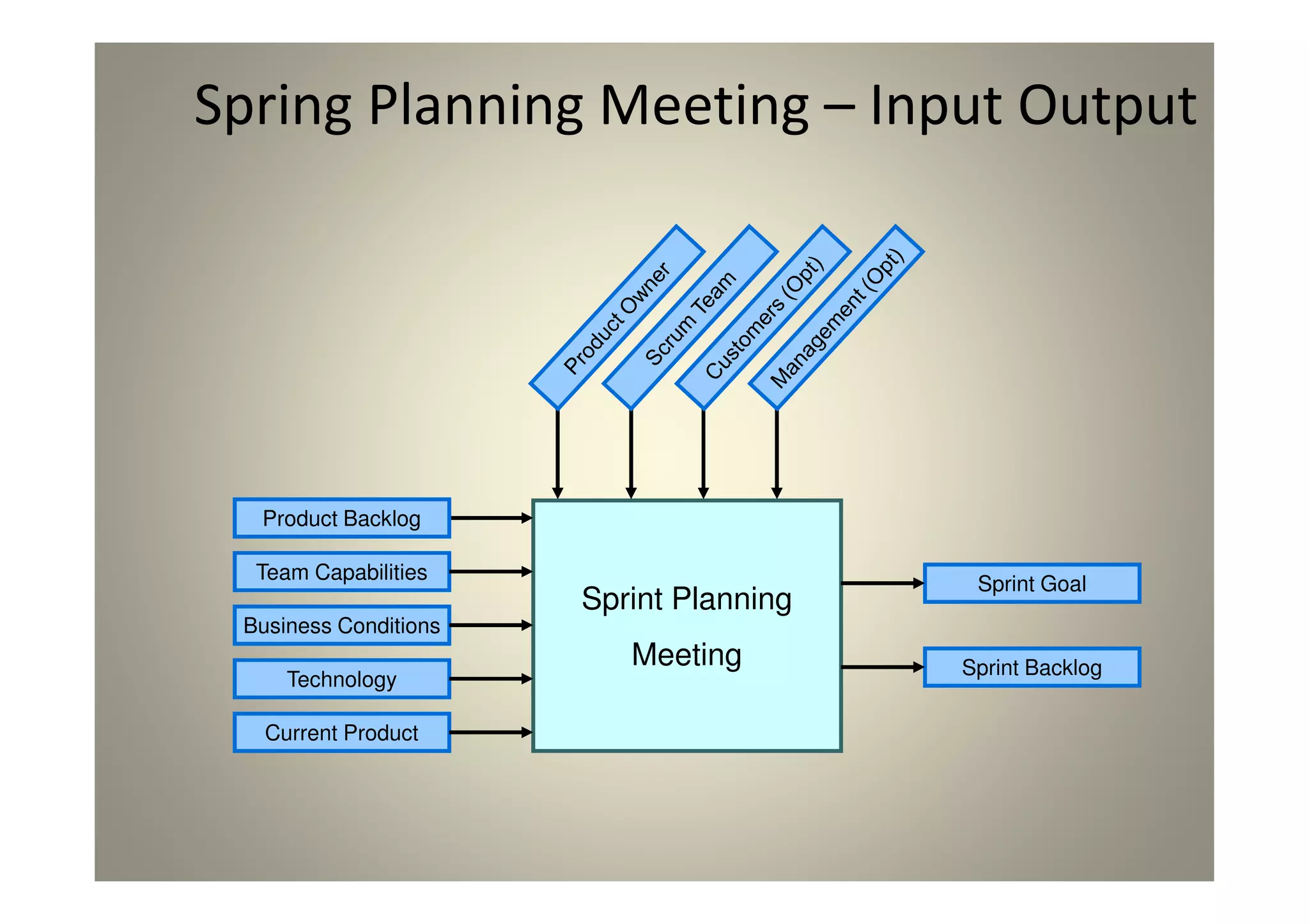 Spring Planning Meeting – Input Output
Sprint Planning
Meeting
Product Backlog
Team Capabilities
Business Conditions
Technology
Current Product
Sprint Backlog
Sprint Goal
 