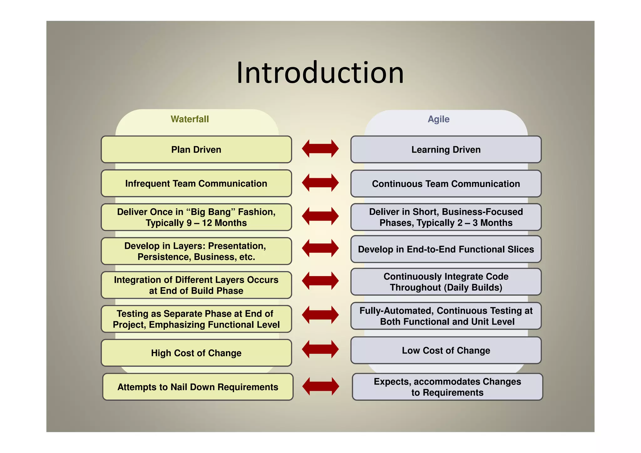 Introduction
Learning Driven
Continuous Team Communication
Deliver in Short, Business-Focused
Phases, Typically 2 – 3 Months
Develop in End-to-End Functional Slices
Continuously Integrate Code
Throughout (Daily Builds)
Fully-Automated, Continuous Testing at
Both Functional and Unit Level
Low Cost of Change
Plan Driven
Infrequent Team Communication
Deliver Once in “Big Bang” Fashion,
Typically 9 – 12 Months
Develop in Layers: Presentation,
Persistence, Business, etc.
Integration of Different Layers Occurs
at End of Build Phase
Testing as Separate Phase at End of
Project, Emphasizing Functional Level
High Cost of Change
Waterfall Agile
Attempts to Nail Down Requirements
Expects, accommodates Changes
to Requirements
 