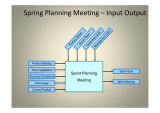 Spring Planning Meeting – Input Output
Sprint Planning
Meeting
Product Backlog
Team Capabilities
Business Conditions
Technology
Current Product
Sprint Backlog
Sprint Goal
 