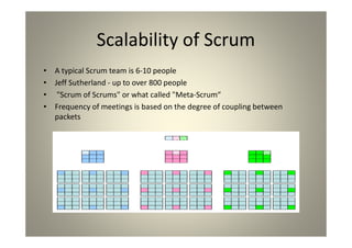 Scalability of Scrum
A typical Scrum team is 6-10 people
Jeff Sutherland - up to over 800 people
"Scrum of Scrums" or what called "Meta-Scrum“
Frequency of meetings is based on the degree of coupling
between packets
 
