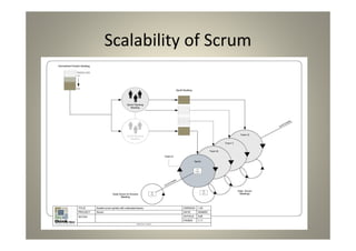 Scalability of Scrum
 