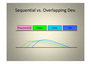 Sequential vs. Overlapping Dev.
Requirements Design Code Test
 
