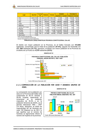 MUNICIPALIDAD PROVINCIAL DEL CALLAO                                                                       PLAN OPERATIVO INSTITUCIONAL 2010




                                                         T.C P.A                                              Densidad              Porcentaje (%)
                  Lugar                  Área Km2                    Población       Vivienda
                                                           (%)                                       Hab./Km2      Viv./Km2       Población    Vivienda
        Perú                           1.285.215,60           1,50   27.412.157 7.583.140                 21,00            6,00       100,00    100,00
        Lima                               34.801,59          2,00    8.445.211 2.127.610               243,00            61,00        31,00      28,00
        PCC                                    146,98         2,20       876.877      212.856          5.996,00     1.448,20          100,00    100,00
        Callao                                  45,65         0,80       415.888       90.865          9.110,40     1.990,47           47,40      42,69
        Bellavista                               4,56         0,30        75.163       17.000         16.483,10     3.728,07            8,60       7,99
        Carmen de la Legua
                                                  2,12        0,70        41.863            8.710     19.746,70     4.108,49            4,80       4,09
        Reynoso
        La Perla                                 2,75     0,30            61.698       14.438         22.435,60     5.250,18            7,00      6,78
        La Punta                                 0,75     -2,70            4.370        1.409          5.826,70     1.878,67            0,50      0,66
        Ventanilla                              73,52     7,80           277.895       80.434          3.779,90     1.094,04           31,70     37,79
        Área Insular                            17,63
      Fuente: Inei Censos Nacionales 2007.
      T.C.P.A (Tasa de Crecimiento Promedio Anual).
      Elaborado: Municipalidad Provincial del Callao/GGPPR.
                      PRINCIPALES CARACTERISTICAS PROVINCIA CONSTITUCIONAL CALLAO


    El distrito con mayor población en la Provincia, es el Callao Cercado con 415,888
    habitantes, concentrado casi la mitad de la población (47.4%), seguido de Ventanilla con
    277, 895 habitantes (31.7%); asimismo, el distrito con menor población en la Provincia es
    el distrito de La Punta con 4,370 habitantes (0.5%).
                                                                         GRAFICA Nº 01

                                         PROVINCIA CONSTITUCIONAL DEL CALLAO: POBLACIÓN
                                               CENSADA, SEGÚN DISTRITO, 1993 Y 2007
                                                                 4.370
                                                  La Punta
                                                                 6.490
                                                                     41.863
                          Carmen de la Legua Reynoso
                                                                     38.149                                         1993            2007
                                                                      61.698
                                                   La Perla
                                                                      59.160
                                                                         75.163
                                                 Bellavista
                                                                         71.665
                                                                                                    277.895
                                                 Ventanilla
                                                                           94.497
                                                                                                                  415.888
                                                     Callao
                                                                                                              369.768

                                Fuente: INEI Censos Nacionales 2007


    2.2.1 COMPOSICIÓN DE LA POBLACIÓN POR SEXO Y GRANDES GRUPOS DE
          EDAD.
                                                                                                       GRAFICO Nº 02

    La composición de la población por
                                                                                     PROVINCIA CONSTITUCIONAL DEL CALLAO:
    sexo en la Provincia del Callao esta                                            POBLACIÓN CENSADA, SEGÚN SEXO, 1993 - 2007
    conformada en 49.1% varones y
    50.9% mujeres; observando un                                                             876.877
    incremento    en     la   población                                           639.729                                                          1,993
    masculina de 35.3% y en la                                                                                  430.582             446.295        2,007
    población femenina de 38.8%, en el
    período intercensal 1993 – 2007                                                                   318.188             321.541
    (14 años). Asimismo, el índice de
    masculinidad (Nº de Hombres por
    cada 100 Mujeres) es de 96.5, lo
    que significa que el número de
                                                                                     Total               Honbre               Mujer
    hombres es ligeramente inferior al
    número de mujeres en la provincia.                                    Fuente: INEI Censos Nacionales 2007




                                                                                                                                                          11
GERENCIA GENERAL DE PLANEAMIENTO, PRESUPUESTO Y RACIONALIZACIÓN
 