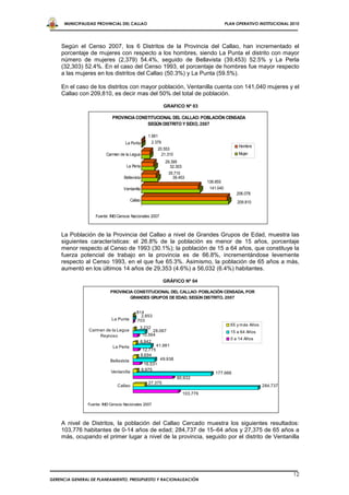 MUNICIPALIDAD PROVINCIAL DEL CALLAO                                                       PLAN OPERATIVO INSTITUCIONAL 2010




    Según el Censo 2007, los 6 Distritos de la Provincia del Callao, han incrementado el
    porcentaje de mujeres con respecto a los hombres, siendo La Punta el distrito con mayor
    número de mujeres (2,379) 54.4%, seguido de Bellavista (39,453) 52.5% y La Perla
    (32,303) 52.4%. En el caso del Censo 1993, el porcentaje de hombres fue mayor respecto
    a las mujeres en los distritos del Callao (50.3%) y La Punta (59.5%).

    En el caso de los distritos con mayor población, Ventanilla cuenta con 141,040 mujeres y el
    Callao con 209,810, es decir mas del 50% del total de población.

                                                               GRAFICO Nº 03

                             PROVINCIA CONSTITUCIONAL DEL CALLAO: POBLACIÓN CENSADA
                                           SEGÚN DISTRITO Y SEXO, 2007

                                                     1.991
                                    La Punta           2.379
                                                                                                      Hombre
                                                            20.553
                          Carmen de la Legua                  21.310                                  Mujer
                                                                29.395
                                     La Perla                     32.303
                                                                 35.710
                                   Bellavista                      39.453
                                                                                     136.855
                                   Ventanilla                                         141.040
                                                                                                     206.078
                                         Callao                                                      209.810


                    Fuente: INEI Censos Nacionales 2007



    La Población de la Provincia del Callao a nivel de Grandes Grupos de Edad, muestra las
    siguientes características: el 26.8% de la población es menor de 15 años, porcentaje
    menor respecto al Censo de 1993 (30.1%); la población de 15 a 64 años, que constituye la
    fuerza potencial de trabajo en la provincia es de 66.8%, incrementándose levemente
    respecto al Censo 1993, en el que fue 65.3%. Asimismo, la población de 65 años a más,
    aumentó en los últimos 14 años de 29,353 (4.6%) a 56,032 (6.4%) habitantes.

                                                               GRÁFICO Nº 04

                            PROVINCIA CONSTITUCIONAL DEL CALLAO: POBLACIÓN CENSADA, POR
                                    GRANDES GRUPOS DE EDAD, SEGÚN DISTRITO, 2007


                                            814
                                              2.853
                             La Punta       703
                                                                                                  65 y más Años
                                              3.232
                Carmen de la Legua                     28.067                                     15 a 64 Años
                    Reynoso                       10.564
                                                                                                  0 a 14 Años
                                              6.942
                             La Perla                       41.981
                                                   12.775
                                                  8.694
                            Bellavista                       49.938
                                                   16.531
                            Ventanilla            8.975
                                                                                         177.988
                                                                       90.932
                                                     27.375
                                Callao                                                                            284.737
                                                                           103.776

                Fuente: INEI Censos Nacionales 2007



    A nivel de Distritos, la población del Callao Cercado muestra los siguientes resultados:
    103,776 habitantes de 0-14 años de edad; 284,737 de 15–64 años y 27,375 de 65 años a
    más, ocupando el primer lugar a nivel de la provincia, seguido por el distrito de Ventanilla




                                                                                                                              12
GERENCIA GENERAL DE PLANEAMIENTO, PRESUPUESTO Y RACIONALIZACIÓN
 