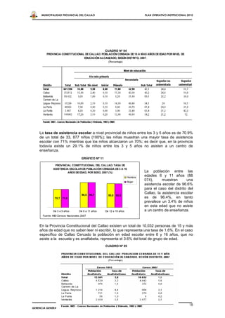 MUNICIPALIDAD PROVINCIAL DEL CALLAO                                        PLAN OPERATIVO INSTITUCIONAL 2010




                                                      CUADRO Nº 04
          PROVINCIA CONSTITUCIONAL DE CALLAO: POBLACIÓN CENSADA DE 15 A MAS AÑOS DE EDAD POR NIVEL DE
                                  EDUCACIÓN ALCANZADO, SEGÚN DISTRITO, 2007.
                                                  (Porcentaje)




    La tasa de asistencia escolar a nivel provincial de niños entre los 3 y 5 años es de 70.9%
    de un total de 33, 877 niños (100%); las niñas muestran una mayor tasa de asistencia
    escolar con 71% mientras que los niños alcanzaron un 70%; es decir que, en la provincia
    todavía existe un 29.1% de niños entre los 3 y 5 años no asisten a un centro de
    enseñanza.

                                      GRÁFICO Nº 11

                PROVINCIAL CONSTITUCIONAL DEL CALLAO: TASA DE
               ASISTENCIA ESCOLAR DE POBLACIÓN CENSADA DE 3 A 16
                         AÑOS DE EDAD, POR SEXO, 2007 (%)                        La población entre las
                                                                        Hombre
                                                                                 edades 6 y 11 años (88
                                                                        Mujer
                                                                                 074),      muestran      una
                                                                                 asistencia escolar de 96.6%
                                                                                 para el caso del distrito del
                                      96,5 96,7
                                                                                 Callao, la asistencia escolar
                                                        93,0 92,3
                70,7 71,0                                                        es de 96.4%, en tanto
                                                                                 prevalece un 3.4% de niños
                                                                                 en esta edad que no asiste
               De 3 a 5 años        De 6 a 11 años    De 12 a 16 años            a un centro de enseñanza.
       Fuente: INEI Censos Nacionales 2007


    En la Provincia Constitucional del Callao existen un total de 10,032 personas de 15 y más
    años de edad que no saben leer ni escribir, lo que representa una tasa de 1.6%. En el caso
    específico de Callao Cercado la población en edad escolar entre 6 y 16 años, que no
    asiste a la escuela y es analfabeta, representa el 3.6% del total de grupo de edad.
                                                      CUADRO Nº 05




                                                                                                               18
GERENCIA GENERAL DE PLANEAMIENTO, PRESUPUESTO Y RACIONALIZACIÓN
 