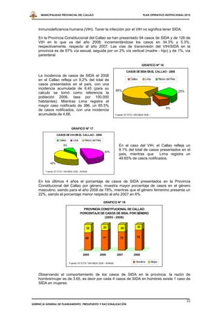 MUNICIPALIDAD PROVINCIAL DEL CALLAO                                                      PLAN OPERATIVO INSTITUCIONAL 2010




    Inmunodeficiencia humana (VIH). Tener la infección por el VIH no significa tener SIDA.

    En la Provincia Constitucional del Callao se han presentado 94 casos de SIDA y de 126 de
    VIH en lo que va del año 2008; incrementándose los casos en 34.3% y 5.3%,
    respectivamente, respecto al año 2007. Las vías de transmisión del VIH/SIDA en la
    provincia es de 97% vía sexual, seguida por un 2% vía vertical (madre - hijo) y de 1%, vía
    parenteral.

                                                                                               GRAFICO Nº 16

                                                                                CASOS DE SIDA EN EL CALLAO - 2008
    La incidencia de casos de SIDA al 2008
    en el Callao refleja un 9,2% del total de                                       Callao       Lima            Resto del Pais
    casos presentados en el país, con una
    incidencia acumulada de 6,45 (para su
                                                                       66%                                                        25%
    calculo se tomó como referencia la
    población 2006, tasa por 100,000
    habitantes). Mientras Lima registra el
    mayor caso notificado de 386, un 65.5%
                                                                                                                       9%
    de casos notificados, con una incidencia
    acumulada de 4,66.                                                 Fuente: GT ETS / VIH/SIDA OGE –




                                GRAFICO Nº 17

                   CASOS DE VIH EN EL CALLAO - 2008

                     Callao      Lima       Resto del Pais
                         8%                                               En el caso del VIH, el Callao refleja un
                                                              50%
                                                                          8.1% del total de casos presentados en el
                                                                          país, mientras que      Lima registra un
                                                                          49.65% de casos notificados.
             42%


         Fuente: GT ETS / VIH/SIDA OGE – M INSA



    En los últimos 4 años el porcentaje de casos de SIDA presentados en la Provincia
    Constitucional del Callao por género, muestra mayor porcentaje de casos en el género
    masculino, siendo para el año 2008 de 78%, mientras que el género femenino presenta un
    22%, siendo el porcentaje menor respecto al año 2007 en 6%.

                                                             GRAFICO Nº 18

                                          PROVINCIA CONSTITUCIONAL DE CALLAO:
                                        PORCENTAJE DE CASOS DE SIDA, POR GÉNERO
                                                      (2005 - 2008)


                                              32             23            28             22



                                             68              77            72            78




                                          2005          2006            2007           2008


                              Fuente: GT ETS / VIH/SIDA OGE – M INSA
                                                                                        Hombre           Mujer



    Observando el comportamiento de los casos de SIDA en la provincia, la razón de
    hombre/mujer es de 3.65, es decir por cada 4 casos de SIDA en hombres existe 1 caso de
    SIDA en mujeres.



                                                                                                                                        22
GERENCIA GENERAL DE PLANEAMIENTO, PRESUPUESTO Y RACIONALIZACIÓN
 
