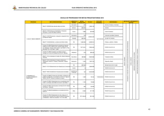 MUNICIPALIDAD PROVINCIAL DEL CALLAO                                                                   PLAN OPERATIVO INSTITUCIONAL 2010




                                                                                   ESCALA DE PRIORIDADES POR METAS PRESUPUESTARIAS 2010

                                                                                                           UNIDAD DE          METAS                     PPTO POR                                           METAS DE PLANEAMIENTO Y
                      PRIORIDAD                            META PRESUPUESTARIA                                                            PIA 2010                                 RESPONSABLE
                                                                                                            MEDIDA         FISICAS 2010                 PRIORIDAD                                                  GESTIÓN

                                                                                                            Documento               243                                  Servicios Sociales y Culturales
                                           Meta Nº 100299 Brindar atención básica de Salud                                                  2.984.720
                                                                                                             Atencion           288.600                                  Sanidad


                                           Meta Nº 101503 Efectuar la Planificación, Prevención,
                                                                                                              Accion              1.896       303.940                    Control Ambiental
                                           Educación y Control del Medio Ambiente


                                                                                                            Documento               378                                  Protección del Medio Ambiente
                                           Meta Nº 101507 Recolección, transporte y disposición final
                                                                                                                                           23.653.332
                                           de Residuos Sólidos
                                                                                                             Tonelada           285.000                                  ESLIMP-PETRAMAS
               1. SALUD Y MEDIO AMBIENTE                                                                                                                42.015.253,00




                                                                                                                                                                                                                                 Fiscalización y Control del Cumplimiento de las Disposiciones Municipales Administrativas
                                           Meta Nº 101508 Mantener y conservar las Áreas Verdes                M2             1.500.000     8.830.513                    Parques, Jardines y Talleres


                                           Proyecto Nº 285435 Mejoramiento Ambiental de Espacios
                                           Publicos en Zona Costera AA.HH. Daniel Alcides Carrion,
                                                                                                               M2             16.712,61     5.854.423                    FINVER CALLAO S.A.
                                           Fco. Bolognesi, Twinza, Sarita Colonia, Juan Pablo II y Villa
                                           Mercedes, Prov. Del Callao - Callao




                                                                                                                                                                                                                                                                                                                                                                                               Gerenciar Recursos Materiales, Humanos y Financieros
                                           Proyecto Nº 285430 Ampliacion de Redes de Agua y
                                                                                                            Instalacion            1,00       388.325                    FINVER CALLAO S.A.




                                                                                                                                                                                                                                                                                                                                                   Desarrollar el Planeamiento de la Gestión
                                           Desague en la Zona de Ampliacion del AA.HH. Marquez.


                                           Meta Nº 101510 Garantizar la Fluidez del Tránsito Peatonal y
                                                                                                            Documento           168.698     6.854.469                    Transporte Urbano




                                                                                                                                                                                                           Normar y Fiscalizar
                                           Vehicular.




                                                                                                                                                                                                                                                                                                                             Control y Auditoria
                                           Meta Nº 101513 Administrar la Ciudad a través de la
                                           Planificación Urbana (H. Urbanas, Zonificación, Catastro,        Resolucion            1.440     1.067.722                    Desarrollo Urbano
                                           Ornato)

                                                                                                               M2               300.000                                  Mantenimiento de la Ciudad
                                           Meta Nº 101018 Mantenimiento de Infraestructura Construida                                       3.984.956
                                                                                                              Accion                 12                                  FINVER CALLAO S.A.


                                                                                                           Transferencia
                                           Meta Nº 138912Transferencia Financiera para Actividades                                  132     6.540.000                    FINVER CALLAO S.A..
                                                                                                            Financiera


               2. DESARROLLO Y             Proyecto Nº 286453 Construccion de Pistas y Veredas en los
               ACONDICIONAMIENTO           pasajes las Magnolias y los Claveles en el AA.HH. Virgen de         M2                 1.200        74.722    19.894.683,00   FINVER CALLAO S.A..
               TERRITORIAL                 Fatima y AA.HH. Consuelo Gonzales de Velasco


                                           Proyecto Nº 285437 Mejoramiento de la Accesibilidad entre
                                                                                                               M2                 1.100        70.839                    FINVER CALLAO S.A..
                                           la Mz C y el Parque Juan Pablo II en la Urb. Juan Pablo II


                                           Proyecto Nº 285431 Pavimentacion de Pistas AA.HH. Moises
                                                                                                               M2                   550        83.045                    FINVER CALLAO S.A..
                                           Woll Davila - Ventanilla


                                           Proyecto Nº 285426 Rehabilitacion de Veredas del AA.HH.
                                                                                                              Metro               5.000       271.700                    FINVER CALLAO S.A..
                                           Santa Fe.


                                           Proyecto Nº 285433 Mejoramiento de Vias locales en 27
                                           Asentamientos Humanos del Proyecto Especial Pachacutec              M2            157.149,38       947.230                    FINVER CALLAO S.A..
                                           y Alrededores - Distrito de Ventanilla - Prov. Del Callao.




                                                                                                                                                                                                                                                                                                                                                                                                                                                      43
GERENCIA GENERAL DE PLANEAMIENTO, PRESUPUESTO Y RACIONALIZACIÓN
 