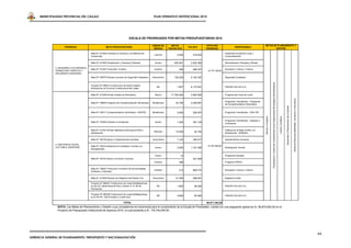 MUNICIPALIDAD PROVINCIAL DEL CALLAO                                                              PLAN OPERATIVO INSTITUCIONAL 2010




                                                                                  ESCALA DE PRIORIDADES POR METAS PRESUPUESTARIAS 2010

                                                                                                      UNIDAD DE         METAS                     PPTO POR                                               METAS DE PLANEAMIENTO Y
                      PRIORIDAD                           META PRESUPUESTARIA                                                       PIA 2010                                 RESPONSABLE
                                                                                                       MEDIDA        FISICAS 2010                 PRIORIDAD                                                      GESTIÓN

                                           Meta Nº 101500 Fomentar el Comercio y la Defensa del                                                                    Desarrollo Económico Local y
                                                                                                       Licencia             2.040       519.632
                                           Consumidor                                                                                                              Comercialización


                                           Meta Nº 101490 Fiscalización y Cobranza Tributaria           Accion            455.001     2.520.392                    Administración Tributaria y Rentas

               3. DESARROLLO ECONÓMICO,
                                           Meta Nº 101267 Promoción Turística.                          Eventos               526       459.327                    Educación, Cultura y Turismo
               PROMOCIÓN TURÍSTICA Y                                                                                                               14.774.199,00
               SEGURIDAD CIUDADANA
                                           Meta Nº 100678 Efectuar acciones de Seguridad Ciudadana    Intervencion        136.200     5.104.397                    Seguridad Ciudadana




                                                                                                                                                                                                                               Fiscalización y Control del Cumplimiento de las Disposiciones Municipales Administrativas
                                           Proyecto Nº 290614 Construccion de Nuevo Palacio
                                                                                                          M2                1.827     6.170.451                    FINVER CALLAO S.A..
                                           Municipal de la Provincia Constitucional del Callao


                                           Meta Nº 101496 Brindar Asistencia Alimentaría                Racion         17.760.000     3.993.590                    Programa del Vaso de Leche




                                                                                                                                                                                                                                                                                                                                                                                             Gerenciar Recursos Materiales, Humanos y Financieros
                                                                                                                                                                   Programas Transferidos - Programas
                                           Meta Nº 108825 Programa de Complementación Alimentaria.    Beneficiario         30.706     2.038.661
                                                                                                                                                                   de Complementación Alimentaria




                                                                                                                                                                                                                                                                                                                                                 Desarrollar el Planeamiento de la Gestión
                                           Meta Nº 100371 Complementación Alimentaria - PANTBC        Beneficiario          2.500       228.307                    Programas Transferidos - PAN TBC




                                                                                                                                                                                                         Normar y Fiscalizar




                                                                                                                                                                                                                                                                                                                           Control y Auditoria
                                                                                                                                                                   Programas Transferidos - Subsidio a
                                           Meta Nº 133456 Subsidio a Comedores                          Accion              1.504       391.125                    Comedores


                                           Meta Nº 101497 Brindar Defensoría Municipal al Niño y                                                                   Defensa de la Mujer el Niño y el
                                                                                                       Atencion            10.000        42.150
                                           Adolescente                                                                                                             Adolescente - DEMUNA


                                           Meta Nº 100159 Apoyo a Organizaciones de Base              Documento             7.120       784.477                    Asentamientos Humanos

               4. ASISTENCIA SOCIAL,
                                           Meta Nº 100218 Asistencia al Ciudadano, Familia y al                                                    10.187.258,00
               CULTURA E IDENTIDAD.                                                                     Accion              3.004     1.151.466                    Participación Vecinal
                                           Discapacitado.


                                                                                                        Accion                 12                                  Programas Sociales
                                           Meta Nº 100145 Apoyo a la Acción Comunal                                                     321.829
                                                                                                        Eventos               286                                  Programa PAPEO


                                           Meta Nº 138927 Promoción e Incentivo de las actividades
                                                                                                        Eventos               412       809.737                    Educación, Cultura y Turismo
                                           Artísticas y Culturales.


                                           Meta Nº 101495 Efectuar los Registros del Estado Civil     Documento            31.050       286.651                    Registros Civiles

                                           Proyecto Nº 285427 Construccion de Losas Multideportivas
                                           en AA.HH. Santa Rosa Mi Peru y Sector G. R. B4 de              M2                1.800        46.000                    FINVER CALLAO S.A..
                                           Pachacutec

                                           Proyecto Nº 285428 Construccion de Losas Multideportivas
                                           en el AA.HH. Villa Escudero y Costa Azul.
                                                                                                          M2                3.600        93.265                    FINVER CALLAO S.A..


                                                                            TOTAL                                                                 86.871.393,00
                NOTA: Las Metas de Planeamiento y Gestión cuya competencia es transversal para el cumplimiento de la Escala de Prioridades, cuenta con una asignación global de S/. 89,870,652.00 en el
                Proyecto de Presupuesto Institucional de Apertura 2010, el cual asciende a S/. 176,742,045.00.




                                                                                                                                                                                                                                                                                                                                                                                                                                                    44
GERENCIA GENERAL DE PLANEAMIENTO, PRESUPUESTO Y RACIONALIZACIÓN
 