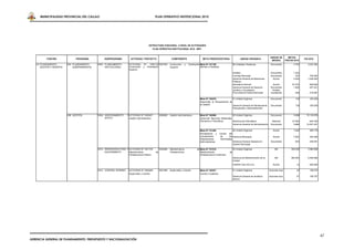 MUNICIPALIDAD PROVINCIAL DEL CALLAO                                                         PLAN OPERATIVO INSTITUCIONAL 2010




                                                                                            ESTRUCTURA FUNCIONAL, A NIVEL DE ACTIVIDADES
                                                                                                PLAN OPERATIVO INSTITUCIONAL 2010 - MPC


                                                                                                                                                                                                                             UNIDAD DE          METAS
          FUNCIÓN               PROGRAMA           SUBPROGRAMA           ACTIVIDAD / PROYECTO                     COMPONENTE                         META PRESUPUESTARIA                       UNIDAD ORGÁNICA                                              PIA 2010
                                                                                                                                                                                                                              MEDIDA         FISICAS 2010
   03 PLANEAMIENTO        004 PLANEAMIENTO    0005 PLANEAMIENTO         ACTIVIDAD      Nº  1000110 3001833       Conducción        y   Orientación Meta Nº 101109                       06 Unidades Orgánicas                 Documento             3.700      3.242.364
      GESTIÓN Y RESERVA       GUBERNAMENTAL        INSTITUCIONAL        Conducción    y Orientación              Superior                          Normar y Fiscalizar.
                                                                        Superior
                                                                                                                                                                                        Alcaldía                              Documento             1.224
                                                                                                                                                                                        Concejo Municipal                     Documento               432        706.500
                                                                                                                                                                                        Gerencia General de Relaciones          Acción              2.025      1.249.202
                                                                                                                                                                                        Públicas
                                                                                                                                                                                        Secretaría General                      Acción             91.272       609.844
                                                                                                                                                                                        Gerencia General de Asesoría          Documento             1.836       457.221
                                                                                                                                                                                        Jurídica y Conciliación                Emitido
                                                                                                                                                                                        Procuraduría Pública Municipal        Expediente              208       219.597

                                                                                                                                                   Meta Nº 100576                 01 Unidad Orgánica                          Documento               732       330.250
                                                                                                                                                   Desarrollar el Planeamiento de
                                                                                                                                                   la Gestión.                    Gerencia General de Planeamiento            Documento               732       330.250
                                                                                                                                                                                  Presupuesto y Racionalización


                          006 GESTIÓN         0008 ASESORAMIENTO      Y ACTIVIDAD Nº 1000267           3000693   Gestión Administrativa            Meta Nº 100886                 02 Unidad Orgánica                          Documento             5.688     75.135.976
                                                   APOYO                Gestión Administrativa                                                     Gerenciar Recursos Materiales,
                                                                                                                                                   Humanos y Financieros.         Gerencia de Informática                      Atención            37.000        844.729
                                                                                                                                                                                        Gerencia General de Administración    Documento             5.688     74.291.247

                                                                                                                                                   Meta Nº 101492                      02 Unidad Orgánica                       Acción              7.622       690.779
                                                                                                                                                   Fiscalización y        Control del
                                                                                                                                                   Cumplimiento            de      las Gerencia Municipal                       Acción              7.622       252.228
                                                                                                                                                   Disposiciones           Municipales
                                                                                                                                                   Administrativas.                    Gerencia General Asesoria en           Documento               630       438.551
                                                                                                                                                                                       Gestión Municipal

                                              0010 INFRAESTRUCTURA Y ACTIVIDAD Nº 1021705              3022564   Mantenimiento                 de Meta Nº 101018                        02 Unidad Orgánica                        M2              300.000      3.984.956
                                                   EQUIPAMIENTO      Mantenimiento                de             Infraestructura                  Mantenimiento                    de
                                                                     Infraestructura Pública                                                      Infraestructura Construida.
                                                                                                                                                                                        Gerencia de Mantenimiento de la           M2              300.000      3.484.956
                                                                                                                                                                                        Ciudad
                                                                                                                                                                                        FINVER CALLAO S.A.                      Acción                 12       500.000

                                              0012 CONTROL INTERNO      ACTIVIDAD Nº 1000485           3001293   Supervisión y Control             Meta Nº 100537                       01 Unidad Orgánica                   Acciones Aud.             57       158.707
                                                                        Supervisión y Control                                                      Control y Auditoria.
                                                                                                                                                                                        Gerencia General de Auditoria        Acciones Aud.             57       158.707
                                                                                                                                                                                        Interna




                                                                                                                                                                                                                                                                           47
GERENCIA GENERAL DE PLANEAMIENTO, PRESUPUESTO Y RACIONALIZACIÓN
 