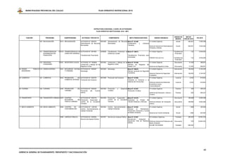 MUNICIPALIDAD PROVINCIAL DEL CALLAO                                                           PLAN OPERATIVO INSTITUCIONAL 2010




                                                                                              ESTRUCTURA FUNCIONAL, A NIVEL DE ACTIVIDADES
                                                                                                  PLAN OPERATIVO INSTITUCIONAL 2010 - MPC


                                                                                                                                                                                                                        UNIDAD DE          METAS
       FUNCIÓN                 PROGRAMA              SUBPROGRAMA            ACTIVIDAD / PROYECTO                    COMPONENTE                      META PRESUPUESTARIA                   UNIDAD ORGÁNICA                                              PIA 2010
                                                                                                                                                                                                                         MEDIDA         FISICAS 2010
                        007 RECAUDACIÓN         0013 RECAUDACIÓN          ACTIVIDAD Nº 1000704       3001845       Administración de Recursos Meta Nº 101490                       01 Unidad Orgánica                      Acción            455.001      2.520.392
                                                                          Administración de Recursos               Municipales                Fiscalización  y          Cobranza
                                                                          Municipales                                                         Tributaria.
                                                                                                                                                                                   Gerencia General de Administración      Acción            455.001      2.520.392
                                                                                                                                                                                   Tributaria y Rentas

                        011 TRANSFERENCIAS    E 0019 TRANSFERENCIAS DE ACTIVIDAD Nº 1061660              3039094   Transferencia Financiera de Meta Nº 138912                01 Unidad Orgánica                         Transferencia            132      6.540.000
                            INTERMEDIACIÓN           CARÁCTER GENERAL                                              Gobiernos Locales                                                                                     Financiera
                            FINANCIERA                                 Transferencias Financieras                                              Transferencia Financiera para
                                                                                                                                               Actividades.
                                                                                                                                                                             FINVER CALLAO S.A.                         Transferencia            132      6.540.000
                                                                                                                                                                                                                         Financiera
                        012 IDENTIDAD         Y 0021 REGISTROS CIVILES    ACTIVIDAD Nº 1000640       3001842       Conducción y Manejo de los Meta Nº 101495                       01 Unidad Orgánica                    Documento            31.050       286.651
                            CIUDADANÍA                                    Conducción y Manejo de los               Registros Civiles          Efectuar los Registros         del
                                                                          Registros Civiles                                                   Estado Civil.                        Gerencia de Registros Civiles         Documento            31.050       286.651
05 ORDEN         PÚBLICO 014 ORDEN INTERNO      0031 SEGURIDAD VECINAL ACTIVIDAD Nº 1000587              3001840   Serenazgo                      Meta Nº 100678                 01 Unidad Orgánica                     Intervención         136.200      5.104.397
   SEGURIDAD                                         Y COMUNAL         Serenazgo                                                                  Efectuar acciones de Seguridad
                                                                                                                                                  Ciudadana.                     Gerencia General de Seguridad          Intervención         136.200      5.104.397
                                                                                                                                                                                 Ciudadana
08 COMERCIO             021 COMERCIO            0043 PROMOCIÓN     DEL ACTIVIDAD Nº 1000705              3001846   Promoción del Comercio         Meta Nº 101500            01 Unidad Orgánica                            Licencia             2.040       519.632
                                                     COMERCIO INTERNO Promoción del Comercio                                                      Fomentar el Comercio y la
                                                                                                                                                  Defensa del Consumidor.   Gerencia General de Desarrollo                Licencia             2.040       519.632
                                                                                                                                                                            Económico Local y
                                                                                                                                                                            Comercialización
09 TURISMO              022 TURISMO             0045 PROMOCIÓN        DEL ACTIVIDAD Nº 1000400      3001093        Promoción     y    Desarrollo Meta Nº 101267                    01 Unidad Orgánica                     Eventos                526       459.327
                                                     TURISMO              Promoción   del   Turismo                Turístico                     Promoción Turística.
                                                                          Interno.                                                                                                 Gerencia de Educación, Cultura y       Eventos                526       459.327
                                                                                                                                                                                   Turismo

15 TRANSPORTE           036 TRANSPORTE URBANO 0075 CONTROL          Y ACTIVIDAD Nº 1000379      3001835            Prevención,   Supervisión y Meta Nº 101510                     01 Unidad Orgánica                     Documento           168.698      6.854.469
                                                   SEGURIDAD      DEL Prevención, Supervisión y                    Control de    la Circulación Garantizar   la    Fluidez    del
                                                   TRÁFICO URBANO     Control de la Circulación                    Terrestre                    Tránsito Peatonal y Vehicular.    Gerencia General de Transporte         Documento           168.698      6.854.469
                                                                      Terrestre.                                                                                                  Urbano.

17 MEDIO AMBIENTE       039 MEDIO AMBIENTE      0085 CONTROL   DE       LA ACTIVIDAD Nº 1 000160      3001834      Control, Aprovechamiento y Meta Nº 101503                   01 Unidad Orgánica                          Acción              1.896       303.940
                                                     CONTAMINACIÓN         Control, Aprovechamiento y              Calidad Ambiental          Efectuar    la    Planificación,
                                                                           Calidad Ambiental.                                                 Prevención, Educación y Control
                                                                                                                                              del Medio Ambiente.              Gerencia de Control Ambiental.              Acción              1.896       303.940

                                                0086 LIMPIEZA PÚBLICA     ACTIVIDAD Nº 1000584           3001837   Servicio de Limpieza Pública   Meta Nº 101507                   02 Unidades Orgánicas                  Tonelada           285.000     23.653.332
                                                                          Servicio de limpieza Publica                                            Recolección,     transporte y
                                                                                                                                                  disposición final de Residuos Gerencia General de Protección del       Documento               378     23.653.332
                                                                                                                                                  Sólidos.                      Medio Ambiente.
                                                                                                                                                                                ESLIMP-PETRAMAS                           Tonelada           285.000




                                                                                                                                                                                                                                                                  48
GERENCIA GENERAL DE PLANEAMIENTO, PRESUPUESTO Y RACIONALIZACIÓN
 