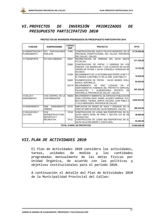 MUNICIPALIDAD PROVINCIAL DEL CALLAO                                  PLAN OPERATIVO INSTITUCIONAL 2010




VI. PROYECTOS   DE   INVERSIÓN   PRIORIZADOS                                                           DE
    PRESUPUESTO PARTICIPATIVO 2010
                 PROYECTOS DE INVERSIÓN PRIORIZADOS DE PRESUPUESTO PARTICIPATIVO 2010

                                            CODIGO
      FUNCION          SUBPROGRAMA                                      PROYECTO                               PPTO
                                             SNIP
03 ADMINITRACION Y 0011 EDIFICACIONES       77995    CONSTRUCCION DEL NUEVO PALACIO MUNICIPAL DE LA        6.170.450,60
PLANEAMIENTO       PÚBLICAS                          PROVINCIA CONSTITUCIONAL DEL CALLAO, PROVINCIA
                                                     DEL CALLAO - CALLAO
15 TRANSPORTE       074 VIAS URBANAS        26037    REHABILITACION DE VEREDAS DEL AA.HH SANTA
                                                     FE.CALLAO.                                                271.700,00
                                            20584    CONSTRUCCION DE PISTAS Y VEREDAS EN LOS
                                                     PASAJES, LAS MAGNOLIAS Y LOS CLAVELES EN AA.HH
                                                                                                                74.722,00
                                                     VIRGEN DE FATIMA Y AA.HH CONSUELO GONZALES DE
                                                     VELASCO.
                                            21629    MEJORAMIENTO DE LA ACCESIBILIDAD ENTRE LA MZ C Y
                                                     EL PARQUE JUAN PABLO II, EN LA URB. JUAN PABLO II.         70.839,00

                                            25400    PAVIMENTACION DE PISTAS - AA.HH MOISES WOLL
                                                                                                                83.045,00
                                                     DAVILA, VENTANILLA.
                                            125110   MEJORAMIENTO      DE   VIAS   LOCALES     EN 27
                                                     ASENTAMIENTOS HUMANOS DEL PROYECTO ESPECIAL
                                                     PACHACUTEC     Y    ALREDEDORES     DISTRITO DE           947.230,40
                                                     VENTANILLA, PROVINCIA DE CALLAO - CALLAO.
14 SALUD Y          0130 CONTROL DE LA      108263   MEJORAMIENTO AMBIENTAL DE ESPACIOS PUBLICOS EN
SANEAMIENTO         CONTAMINACIÓN                    ZONA COSTERA AAHH. DANIEL ALCIDES CARRION, FCO.
                                                     BOLOGNESI, TIWINZA, SARITA COLONIA, JUAN PABLO II     5.854.423,00
                                                     Y VILLA MERCEDES, PROVINCIA DE CALLAO.
18 SANEAMIENTO      0088 SANEAMIENTO        25753    AMPLIACION DE REDES DE AGUA Y DESAGUE EN LA
                    URBANO                           ZONA DE AMPLIACION DEL AA.HH MARQUEZ. CALLAO.             388.325,00

21 EDUCACION Y      0102                    18134    CONSTRUCCION DE LOSAS MULTIDEPORTIVAS EN EL
CULTURA             INFRAESTRUCCTURA                 AA.HH SANTA ROSA, MI PERU Y SECTOR G.R B4 DE               46.000,00
                    DEPORTIVA Y                      PACHACUTEC.
                    RECREATIVA              18131    CONSTRUCCION DE LOSAS MULTIDEPORTIVAS EN EL
                                                                                                                93.265,00
                                                     AA.HH VILLA ESCUDERO Y COSTA AZUL.
                                    TOTAL A NIVEL DE PROYECTOS                                            14.000.000,00




VII. PLAN DE ACTIVIDADES 2010

        El Plan de Actividades 2010 considera las actividades,
        tareas,   unidades   de   medida   y   las   cantidades
        programadas mensualmente de las metas físicas por
        Unidad Orgánica, de acuerdo con las políticas y
        objetivos institucionales para el periodo 2010.

        A continuación el detalle del Plan de Actividades 2010
        de la Municipalidad Provincial del Callao:




                                                                                                          51
GERENCIA GENERAL DE PLANEAMIENTO, PRESUPUESTO Y RACIONALIZACIÓN
 