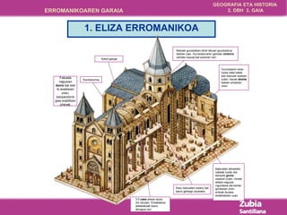 1. ELIZA ERROMANIKOA Fatxada nagusian  dorre  bat edo bi eraikitzen ziren, kanpandorre gisa erabiltzen zirenak . Kontrahorma . Kanoi-ganga . Besoak gurutzatzen diren lekuari gurutzadura deitzen zaio. Gurutzaduraren gainean  zinborio  izeneko kupula bat ezartzen zen. Gurutzearen beso luzea nabe batek edo batzuek osatzen zuten, hauek  abside  batean amaitzen ziren. Batzuetan alboetako nabeak luzatu eta berauek  girola  osatzen zuten. Honek aldare nagusia inguratzea eta bertan gordetzen ziren erlikiak ikustea ahalbidetzen zuen   Kasu batzuetan solairu bat baino gehiago zeukaten. 3-5  nabe  artean eduki ohi zituzten . Erdialdekoa aldeetakoak baino altuagoa zen. 