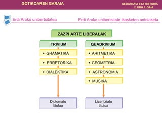 Erdi Aroko unibertsitate ikasketen antolaketa Erdi Aroko unibertsitatea ZAZPI ARTE LIBERALAK TRIVIUM QUADRIVIUM   GRAMATIKA   ERRETORIKA   DIALEKTIKA   ARITMETIKA   GEOMETRIA   ASTRONOMIA   MUSIKA Lizentziatu titulua Diplomatu titulua 