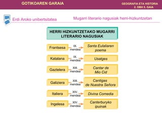 Mugarri literario nagusiak herri-hizkuntzetan Erdi Aroko unibertsitatea IX. mendea HERRI HIZKUNTZETAKO MUGARRI LITERARIO NAGUSIAK IX. mendea XIII. mendea XIII. mendea XIV. mendea XIV. mendea Frantsesa Katalana Gaztelera Galiziera Italiera Ingelesa Santa Eulaliaren poema Usatges Cantar de Mio Cid Cantigas  de Nuestra Señora Divina Comedia Canterburyko ipuinak 