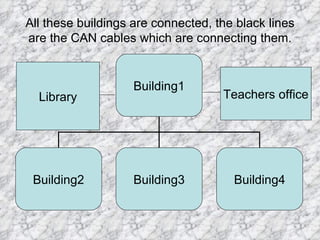 All these buildings are connected, the black lines
are the CAN cables which are connecting them.


                    Building1
  Library                           Teachers office




 Building2          Building3         Building4
 