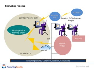 Recruiting Process June 8, 2009 Recruiting Process Recruiting  HUB Remote or On Site Customer Analysis Centralized Resource Centre Location 1,2,3... Recruiting Pundit ‘s Recruiting  Engine New Hire Internet  Portals Call  DELIVERED Recruiting Pundits, Customers, Partners, Consultants Internet 
