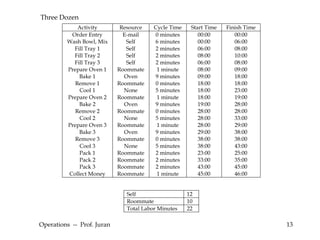 Operations  --  Prof. Juran 