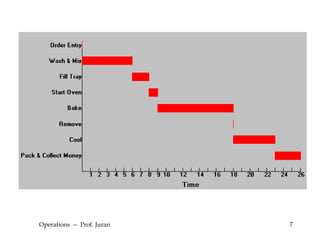 Operations  --  Prof. Juran 