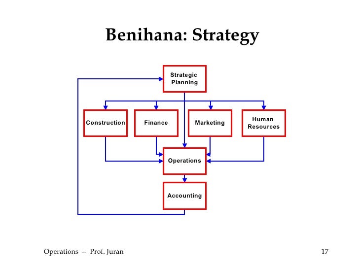 benihana of tokyo case summary benihana of tokyo case summary