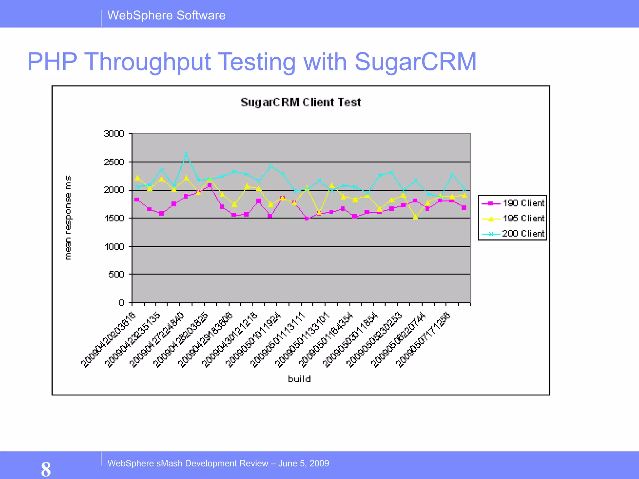 PHP Throughput Testing with SugarCRM PHP.NET can service 192 clients with a 2000ms response time on this configuration 