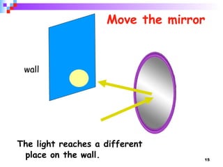 Move the mirror  The light reaches a different place on the wall. wall 