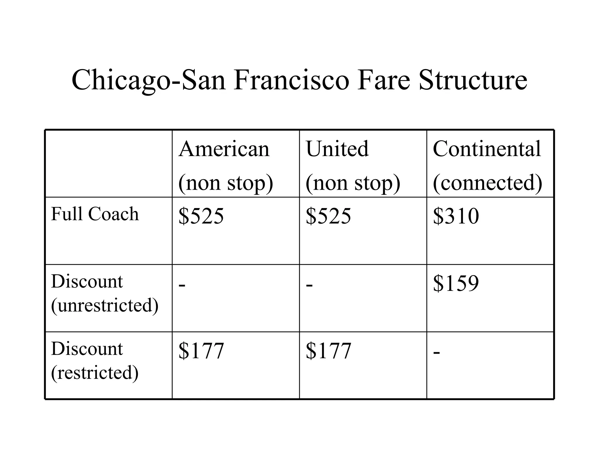 Chicago-San Francisco Fare Structure - $177 $177 Discount (restricted) $159 - - Discount (unrestricted) $310 $525 $525 Full Coach Continental (connected) United (non stop) American (non stop) 
