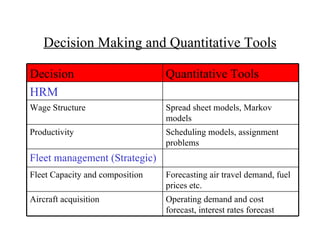 Decision Making and Quantitative Tools Operating demand and cost forecast, interest rates forecast Aircraft acquisition Forecasting air travel demand, fuel prices etc. Fleet Capacity and composition Fleet management (Strategic) Scheduling models, assignment problems Productivity Spread sheet models, Markov models Wage Structure HRM Quantitative Tools Decision 