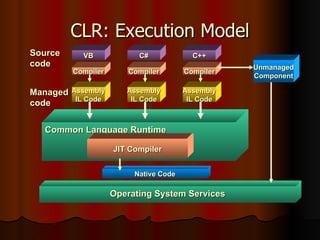 CLR: Execution Model VB Source code Compiler C++ C# Compiler Compiler Assembly IL Code Assembly IL Code Assembly IL Code Operating System Services Common Language Runtime JIT Compiler Native Code Managed code Unmanaged Component 