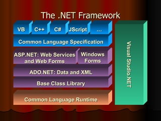 The .NET Framework Base Class Library Common Language Specification Common Language Runtime ADO.NET: Data and XML VB C++ C# Visual Studio.NET ASP.NET: Web Services and Web Forms JScript … Windows Forms Windows Forms 