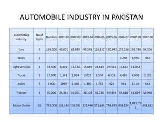   AUTOMOBILE INDUSTRY IN PAKISTAN     