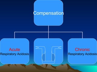 Compensation Acute Respiratory Acidosis Chronic Respiratory Acidosis 