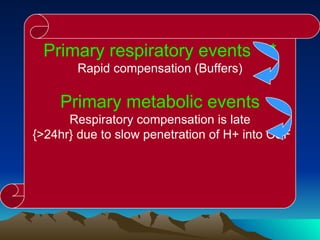 Primary respiratory events *** Rapid compensation (Buffers) Primary metabolic events Respiratory compensation is late {>24hr} due to slow penetration of H+ into CSF 