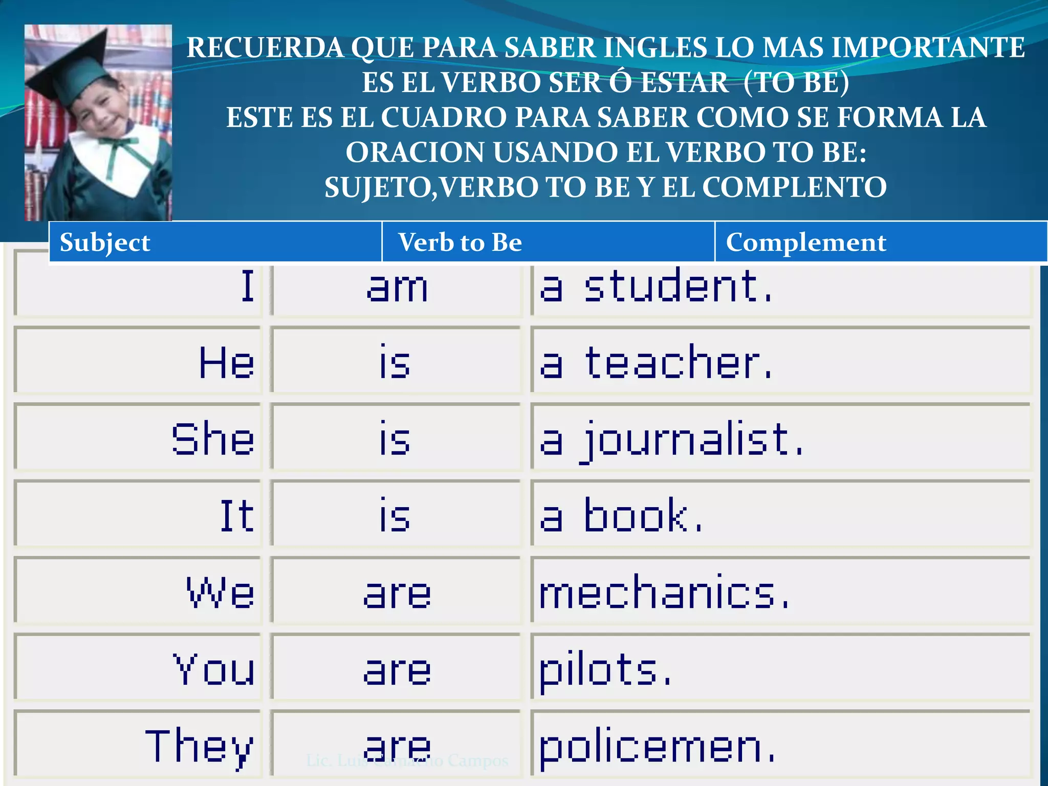 RECUERDA QUE PARA SABER INGLES LO MAS IMPORTANTE ES EL VERBO SER Ó ESTAR (TO BE)ESTE ES EL CUADRO PARA SABER COMO SE FORMA LA ORACION USANDO EL VERBO TO BE:SUJETO,VERBO TO BE Y EL COMPLENTO Lic. Luis Camacho Campos