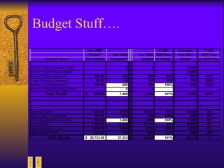 Budget Stuff…. 