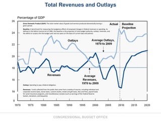 Total Revenues and Outlays Percentage of GDP Revenues:  Funds collected from the public that come from a variety of sources, including individual and corporate income taxes, excise taxes, customs duties, estate and gift taxes, fees and fines, payroll taxes for social insurance programs, and miscellaneous receipts (such as earnings of the Federal Reserve System, donations, and bequests).  Gross Domestic Product (GDP):  The total market value of goods and services produced domestically during a given period.  Outlays:  Spending to pay a federal obligation.  Baseline:  A benchmark for measuring the budgetary effects of proposed changes in federal revenues or spending. As defined in the Deficit Control Act of 1985, the baseline is the projection of new budget authority, outlays, revenues, and the deficit or surplus into the budget year and out-years on the basis of current laws and policies.  