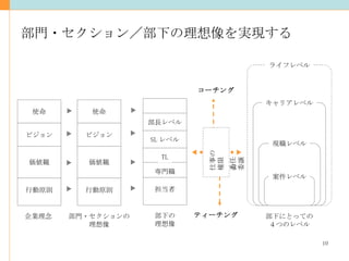 部門・セクション／部下の理想像を実現する ライフレベル 現職レベル キャリアレベル 案件レベル 部下にとっての ４つのレベル 担当者 SL レベル 部下の 理想像 行動原則 価値観 ビジョン 使命 企業理念 行動原則 価値観 ビジョン 使命 部門・セクションの 理想像 専門職 TL コーチング ティーチング 部長レベル 仕事の委任 権限の委譲 