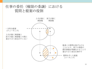 仕事の委任（権限の委譲）における 質問と提案の役割 上司が描く 理想像 部下が描く 理想像 一方的な提案 （ティーチング） 質問を介した提案 （コーチング） 上司が描く理想像と 部下が描く理想像との間に 重なり合う部分がすくない 数多くの質問を投げかける ことにより、部下の理想の 潜在領域を明確化することで 重なり合う部分を増やす 