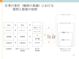 仕事の委任（権限の委譲）における 質問と提案の役割 ライフレベル 現職レベル キャリアレベル 案件レベル 部下にとっての ４つのレベル 担当者 SL レベル 部下の 理想像 行動原則 価値観 ビジョン 使命 企業理念 行動原則 価値観 ビジョン 使命 部門・セクションの 理想像 専門職 TL 部長レベル 仕事の委任 権限の委譲 