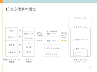 任せる仕事の選定 ライフレベル 現職レベル キャリアレベル 案件レベル 部下にとっての ４つのレベル 担当者 SL レベル 部下の 理想像 行動原則 価値観 ビジョン 使命 部門・セクションの 理想像 専門職 TL 部長レベル タスクレベル プロジェクトレベル 機能レベル （より高度な） 機能レベル 部下の キャリア プラン 部門の 将来像 