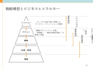戦略構想とビジネスヒエラルキー ミッション ビジョン 戦略 計画・管理 業務 戦略構想（より大きなスコープ） 戦略構想（一般的なスコープ） 戦略構想（戦略中心のスコープ） 「人」の力を最大限に発揮した サービス、ソリューションの提供 「機能するパートナー企業」 「 THINK 」「 MUCH BETTER 」な 提案と実践 