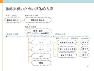 戦略実現のための具体的方策 開発力を高める ヒト モノ 開発要員の拡充 技術・スキルの習得 PM 力の強化 カネ 情報 利益を増やす 開発 / 運用 プラットフォームの拡充 戦略の方向性 戦略の基本方針 戦略の具体策 個別アクション（人材育成） １年後の目標 ３年後の目標 部下 A 部下 B 部下 C 仕事の委任 